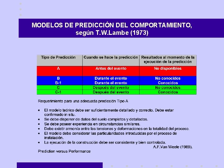 MODELOS DE PREDICCIÓN DEL COMPORTAMIENTO, según T. W. Lambe (1973) 