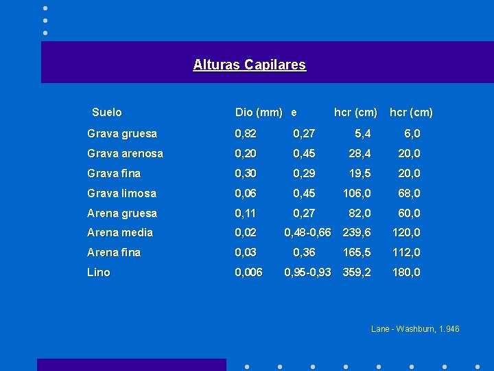 Alturas Capilares Suelo Dio (mm) e hcr (cm) Grava gruesa 0, 82 0, 27