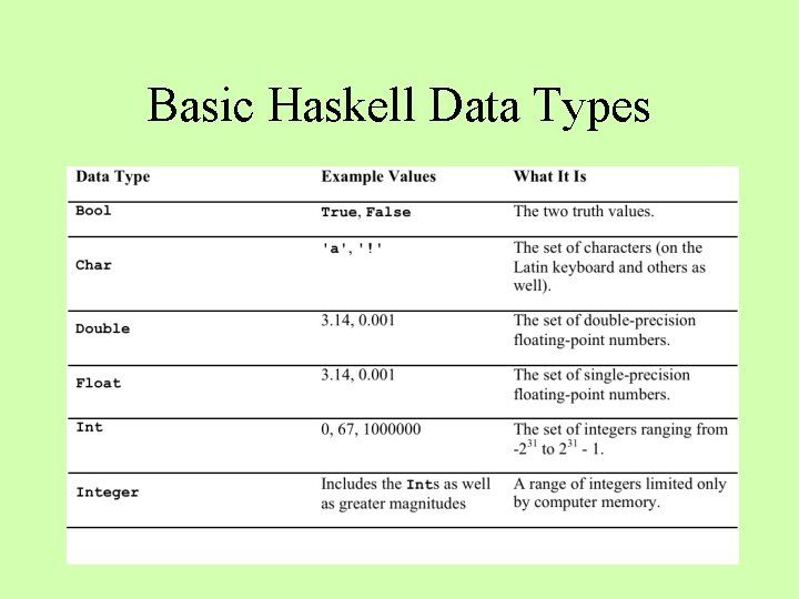 Basic Haskell Data Types 