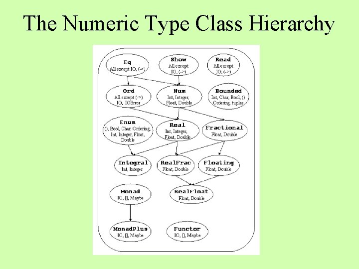 The Numeric Type Class Hierarchy 