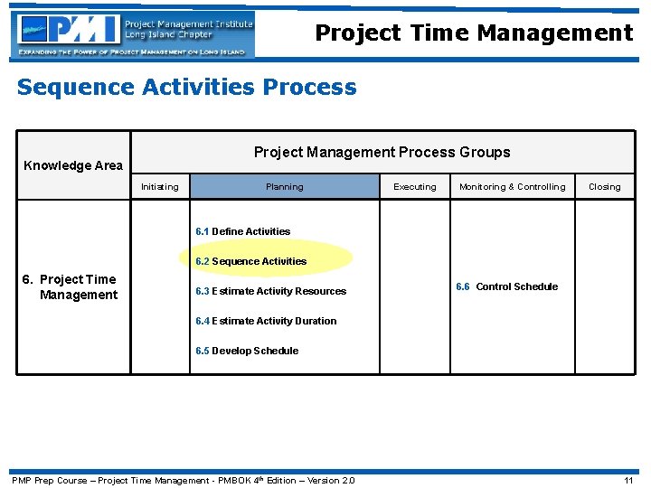 Project Time Management Sequence Activities Process Project Management Process Groups Knowledge Area Initiating Planning