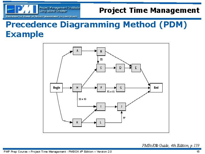 Project Time Management Precedence Diagramming Method (PDM) Example PMBo. K® Guide, 4 th Edition,