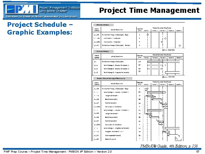 Project Time Management Project Schedule – Graphic Examples: PMBo. K® Guide, 4 th Edition,