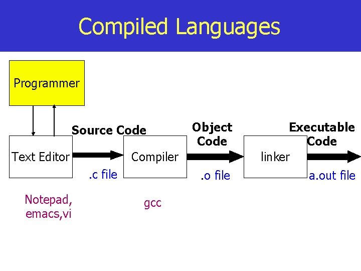 Compiled Languages Programmer Source Code Text Editor Executable Code linker . o file a. Compiled Languages Programmer Source Code Text Editor Executable Code linker . o file a.