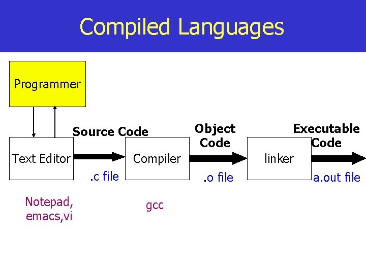 Compiled Languages Programmer Source Code Text Editor Executable Code linker . o file a.