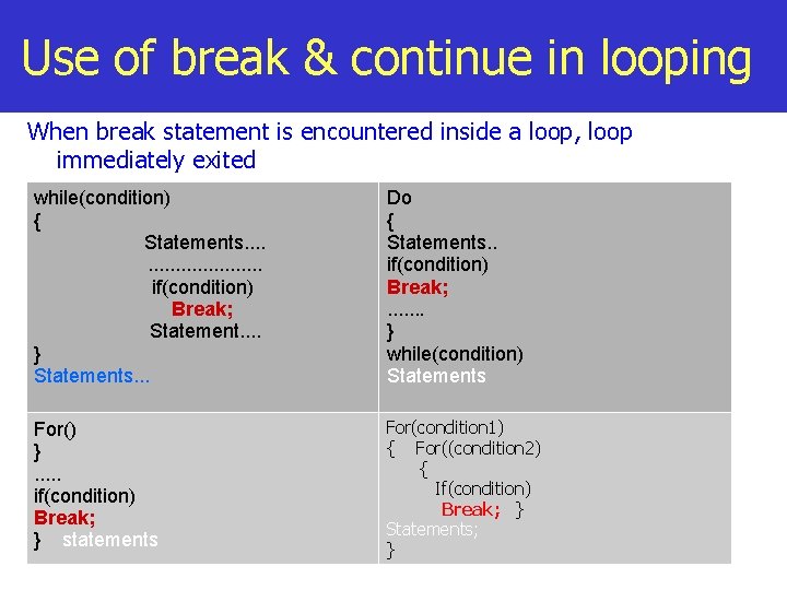 Use of break & continue in looping When break statement is encountered inside a