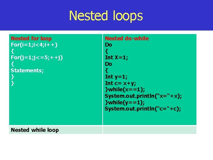 Nested loops Nested for loop For(i=1; i<4; i++) { For(j=1; j<=5; ++j) { Statements;