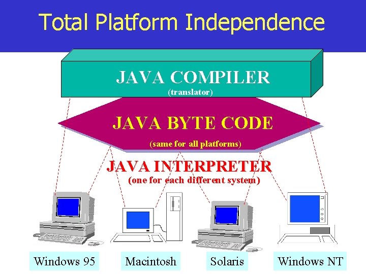 Total Platform Independence JAVA COMPILER (translator) JAVA BYTE CODE (same for all platforms) JAVA
