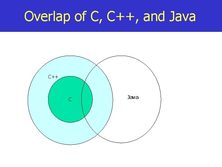 Overlap of C, C++, and Java C++ C Java 