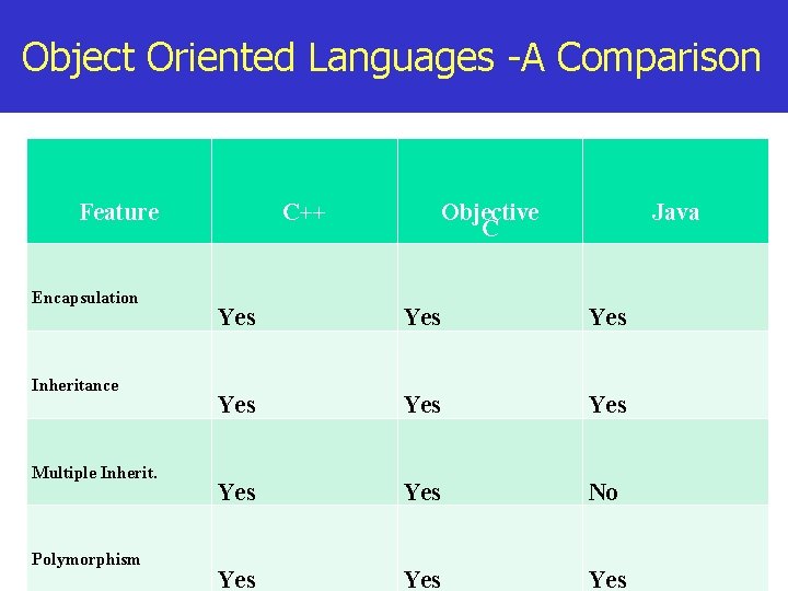 Object Oriented Languages -A Comparison Feature Encapsulation Inheritance Multiple Inherit. Polymorphism C++ Objective C