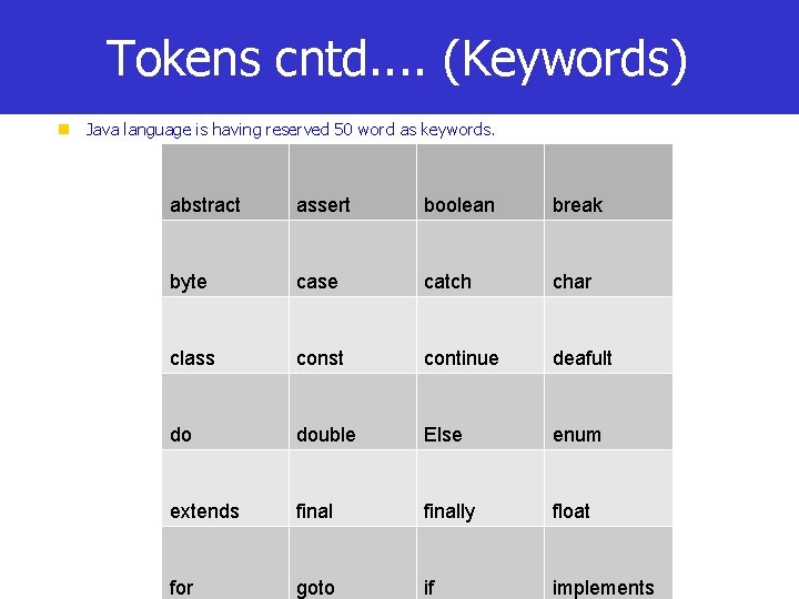 Tokens cntd. . (Keywords) Java language is having reserved 50 word as keywords. abstract