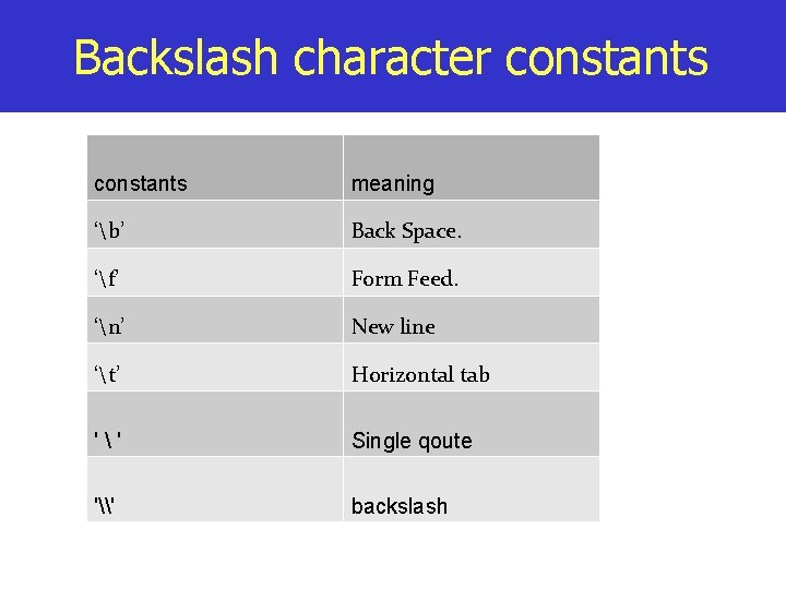 Backslash character constants meaning ‘b’ Back Space. ‘f’ Form Feed. ‘n’ New line ‘t’