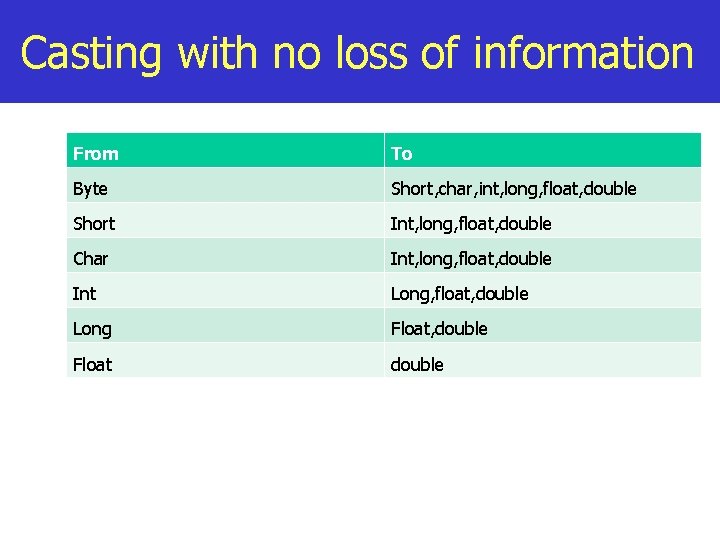 Casting with no loss of information From To Byte Short, char, int, long, float,