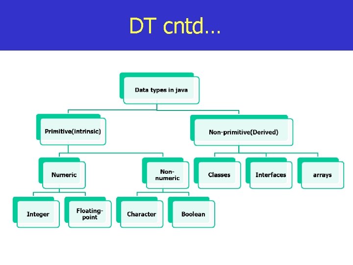 DT cntd… 