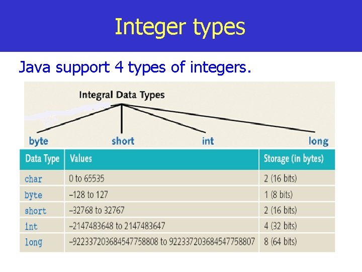 Integer types Java support 4 types of integers. 