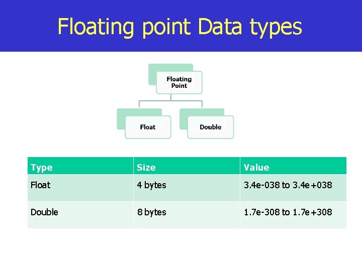 Floating point Data types Type Size Value Float 4 bytes 3. 4 e-038 to