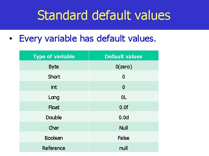 Standard default values • Every variable has default values. Type of variable Default values
