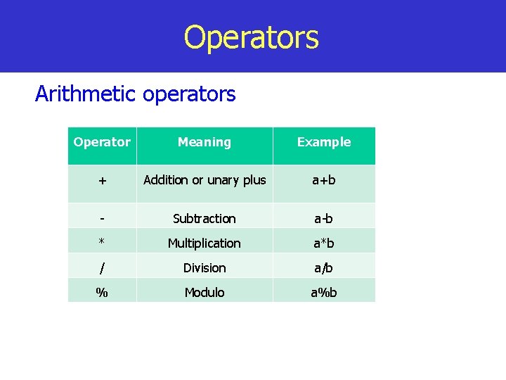 Operators Arithmetic operators Operator Meaning Example + Addition or unary plus a+b - Subtraction