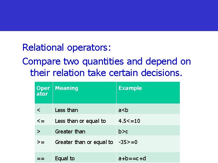 Relational operators: Compare two quantities and depend on their relation take certain decisions. Oper