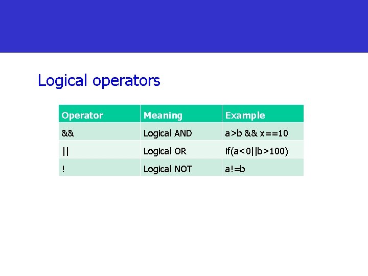 Logical operators Operator Meaning Example && Logical AND a>b && x==10 || Logical OR