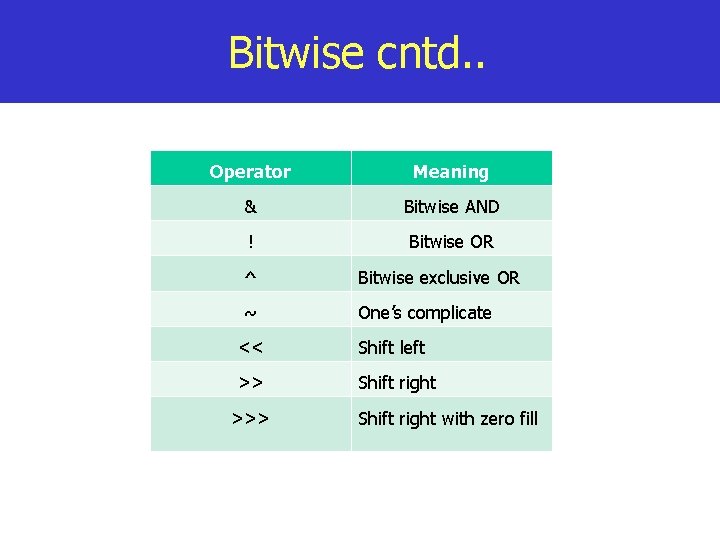 Bitwise cntd. . Operator Meaning & Bitwise AND ! Bitwise OR ^ Bitwise exclusive