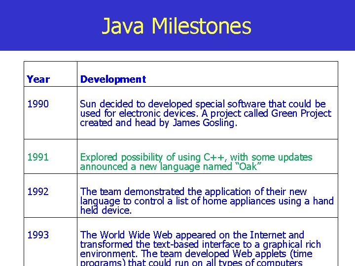 Java Milestones Year Development 1990 Sun decided to developed special software that could be