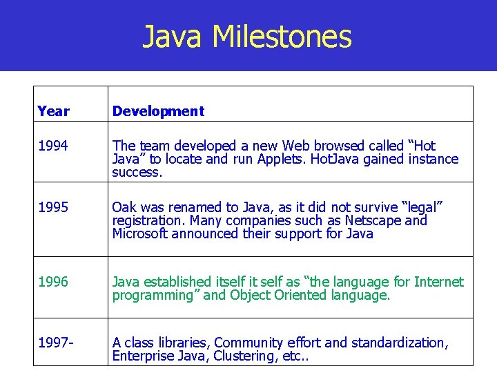 Java Milestones Year Development 1994 The team developed a new Web browsed called “Hot