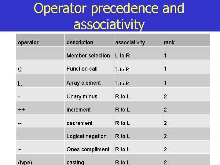 Operator precedence and associativity operator description associativity rank . Member selection L to R