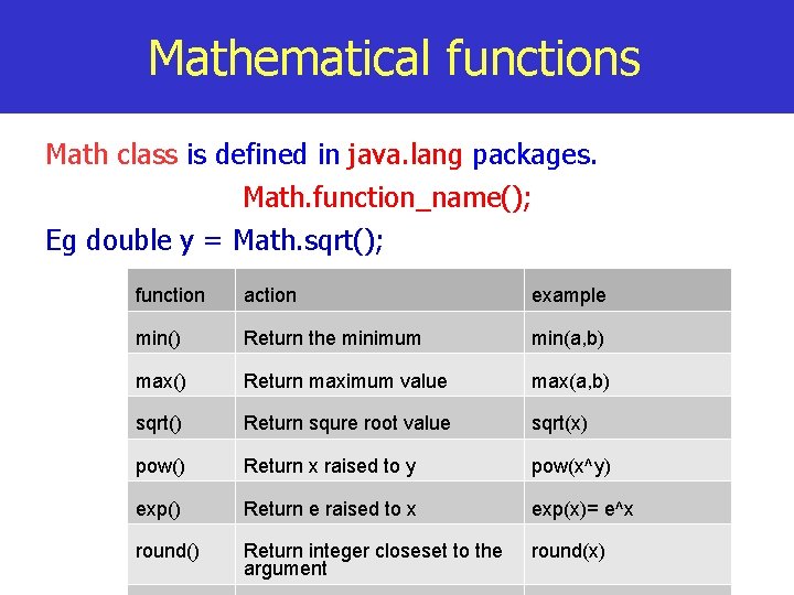 Mathematical functions Math class is defined in java. lang packages. Math. function_name(); Eg double