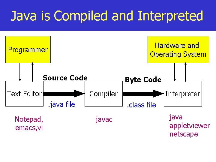 Java is Compiled and Interpreted Hardware and Operating System Programmer Source Code Text Editor