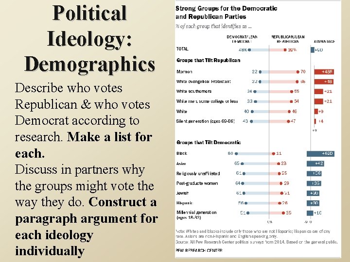 Political Ideology: Demographics Describe who votes Republican & who votes Democrat according to research.