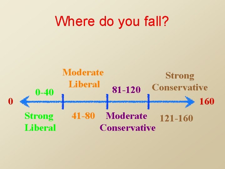 Where do you fall? 0 0 -40 Strong Liberal Moderate Liberal 41 -80 81