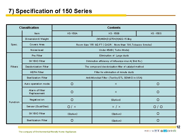 7) Specification of 150 Series Classification Item Spec. Filters Function Contents KS-150 A KS