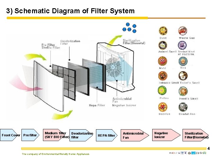 3) Schematic Diagram of Filter System Front Cover Pre filter Medium filter Deodorization (SKY