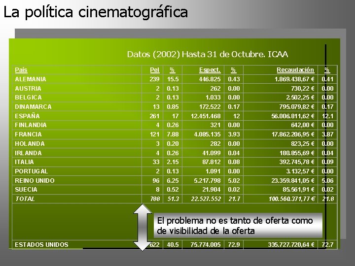 La política cinematográfica Datos (2002) Hasta 31 de Octubre. ICAA País Pel % Espect.