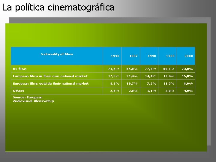 La política cinematográfica Nationality of films 1996 1997 1998 1999 2000 US films 71,