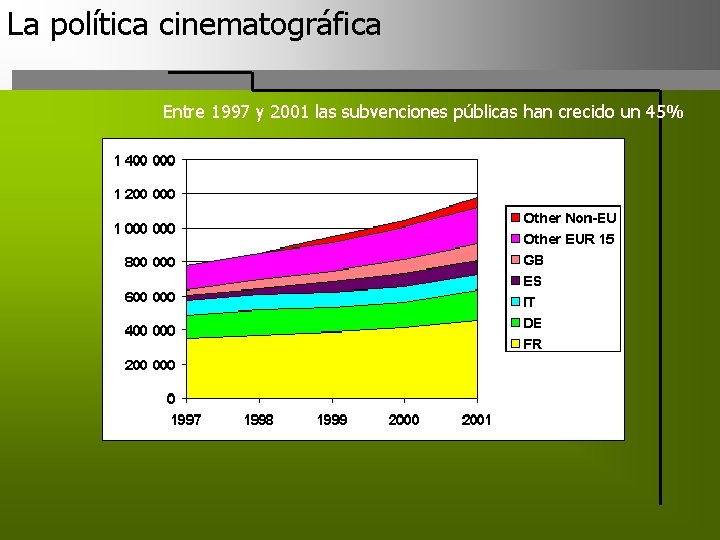 La política cinematográfica La Situación Entre 1997 y 2001 las subvenciones públicas han crecido