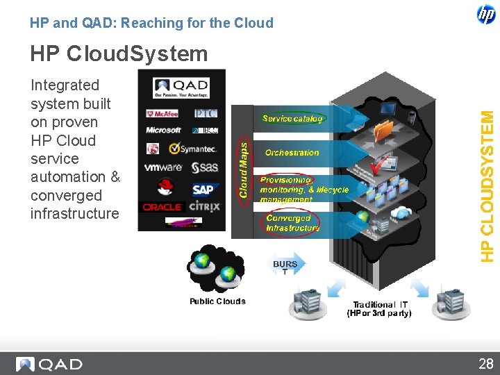 HP and QAD: Reaching for the Cloud HP Cloud. System Integrated system built on