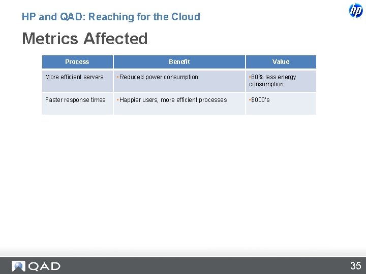 HP and QAD: Reaching for the Cloud Metrics Affected Process Benefit Value More efficient