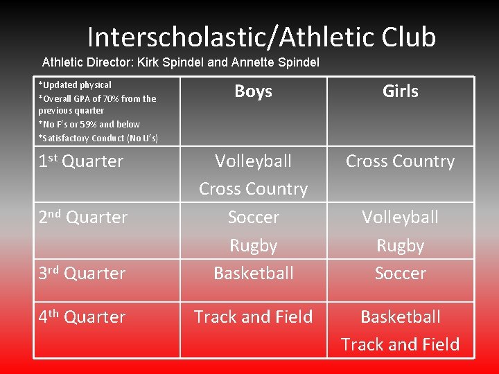 Interscholastic/Athletic Club Athletic Director: Kirk Spindel and Annette Spindel Boys Girls Cross Country 3 Interscholastic/Athletic Club Athletic Director: Kirk Spindel and Annette Spindel Boys Girls Cross Country 3