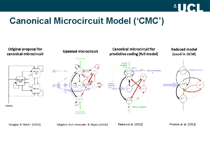 Canonical Microcircuit Model (‘CMC’) Bastos et al. (2012) Pinotsis et al. (2012) 