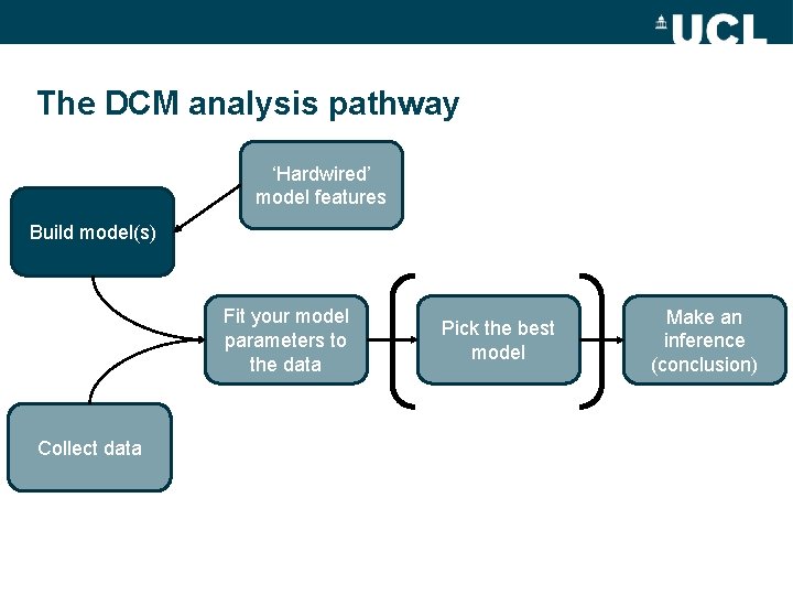 The DCM analysis pathway ‘Hardwired’ model features Build model(s) Fit your model parameters to