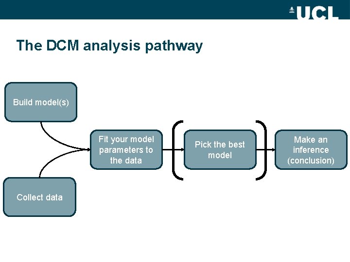 The DCM analysis pathway Build model(s) Fit your model parameters to the data Collect