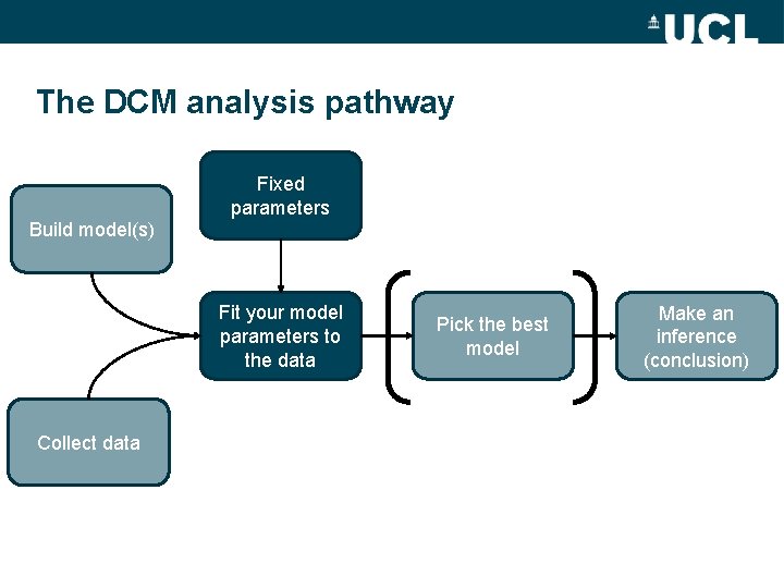 The DCM analysis pathway Fixed parameters Build model(s) Fit your model parameters to the