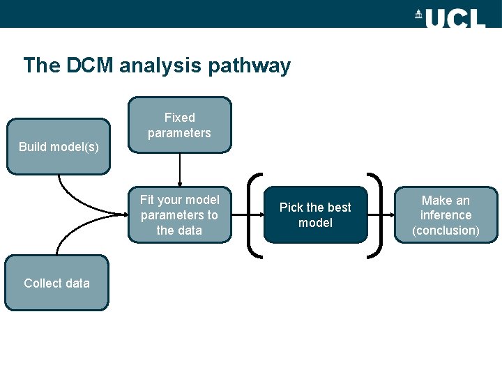 The DCM analysis pathway Fixed parameters Build model(s) Fit your model parameters to the