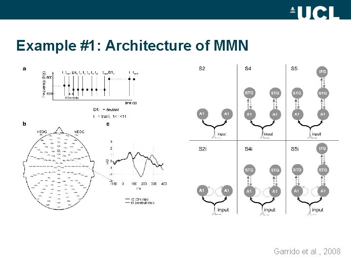 Example #1: Architecture of MMN Garrido et al. , 2008 