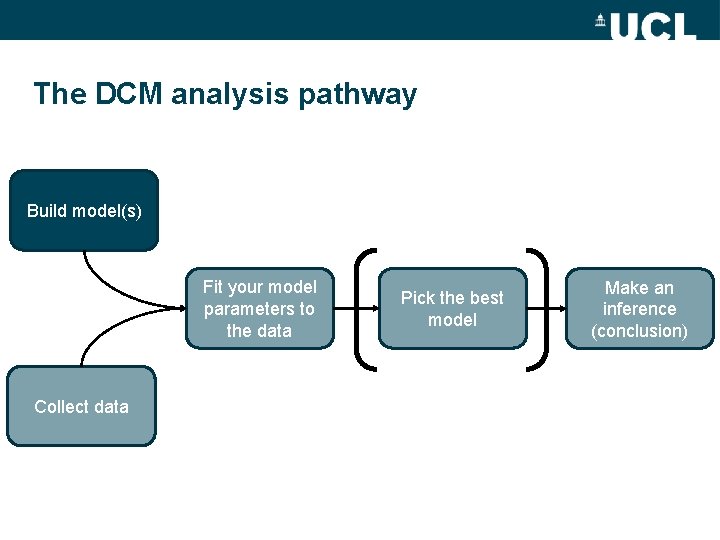 The DCM analysis pathway Build model(s) Fit your model parameters to the data Collect