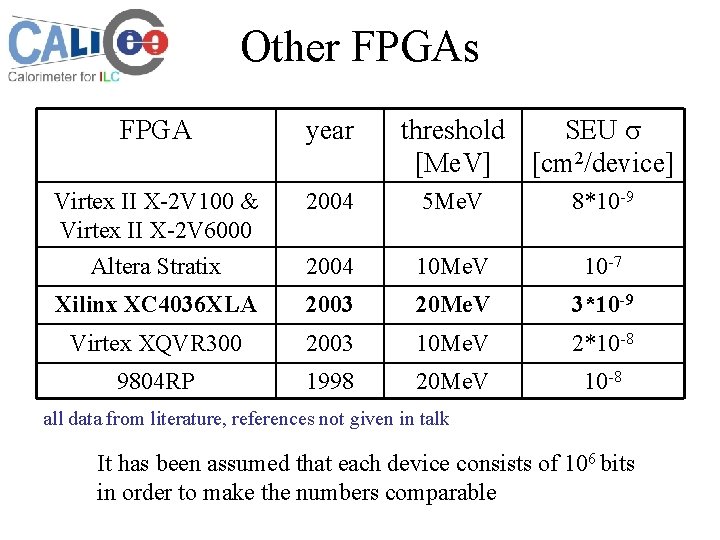 Other FPGAs threshold SEU s [Me. V] [cm 2/device] FPGA year Virtex II X-2