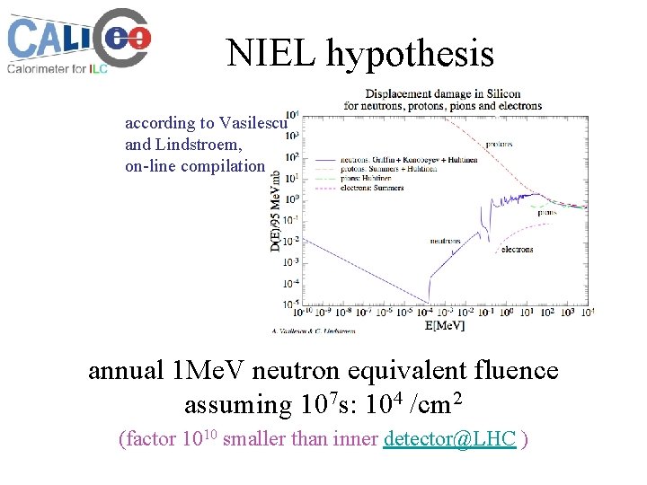 NIEL hypothesis according to Vasilescu and Lindstroem, on-line compilation annual 1 Me. V neutron