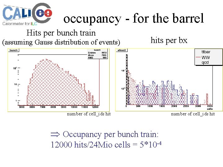 occupancy - for the barrel Hits per bunch train (assuming Gauss distribution of events)